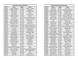 Best Actor Oscar Winners Best Actress Oscar Winners Year Actor Age Movie Year Actress Age Movie 1980 Dustin Hoffman 42 Kramer Vs