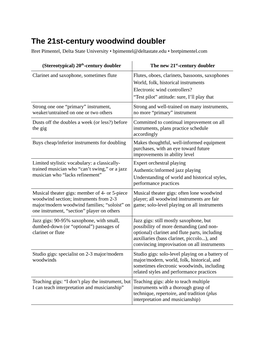 The 21St-Century Woodwind Doubler Bret Pimentel, Delta State University • Bpimentel@Deltastate.Edu • Bretpimentel.Com