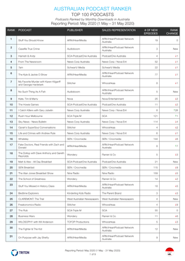 AUSTRALIAN PODCAST RANKER TOP 100 PODCASTS Podcasts Ranked by Monthly Downloads in Australia Reporting Period: May 2020 (1 May – 31 May 2020)