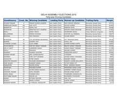 DELHI ASSEMBLY ELECTIONS 2015 Party-Wise Winning Candidates