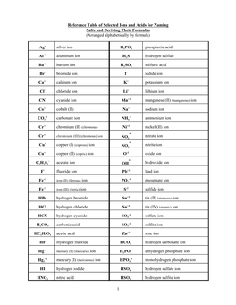 1 Reference Table of Selected Ions and Acids for Naming Salts and Deriving Their Formulas