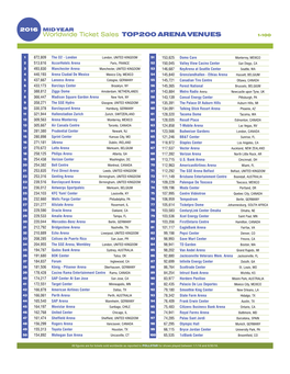 Worldwide Ticket Sales TOP200 ARENA VENUES 1-10 0