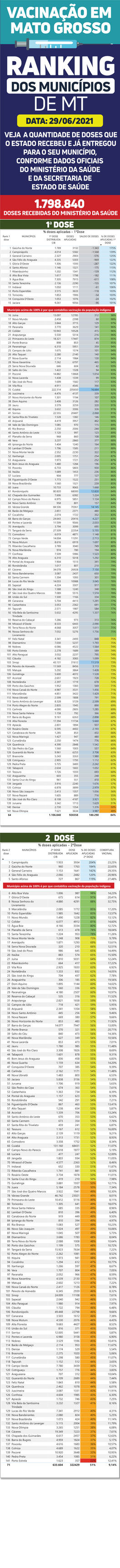 Ranking Vacinação 29.06.21