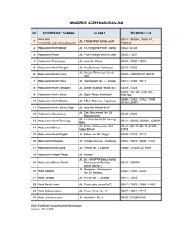 Alamat Setda Prov/Kab/Kota