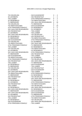 2004-2005 U 13 (D-Jun.) Gruppe Regensburg