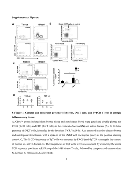 S Figure 1. Cellular and Molecular Presence of B Cells, Inkt Cells, and Δγtcr T Cells in Allergic Inflammatory Tissue