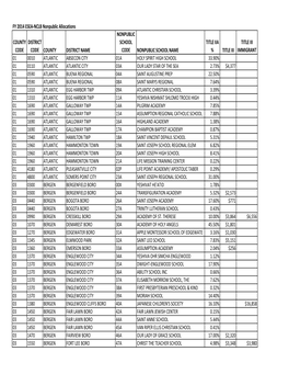 FY 2014 ESEA-NCLB Nonpublic Allocations COUNTY CODE DISTRICT CODE COUNTY DISTRICT NAME NONPUBLIC SCHOOL CODE NONPUBLIC SCHOOL NA