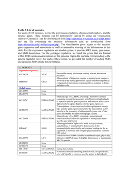 Table 5. List of Modules for Each of 165 Modules, We List the Expression Regulators, Chromosomal Markers, and the Module Genes