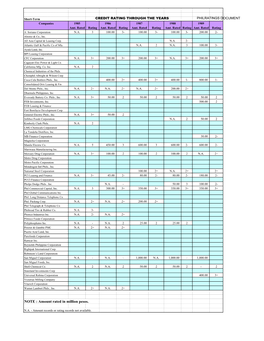 Historical Credit Rating