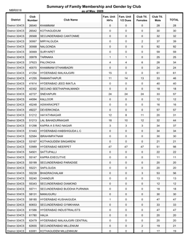 Summary of Family Membership and Gender by Club MBR0018 As of May, 2009