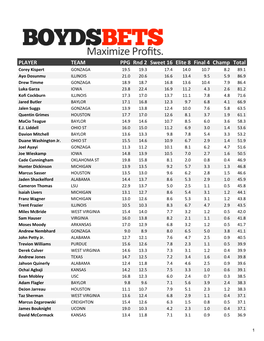 2021 NCAA Tournament Player Pool Tier List