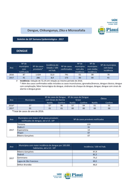 Dengue:Informe Epidemiológico Nº 01/2015, Pi