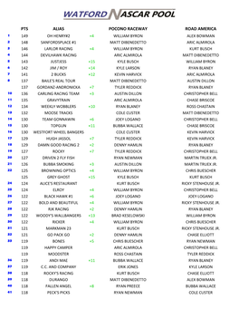 Pts Alias Pocono Raceway Road America