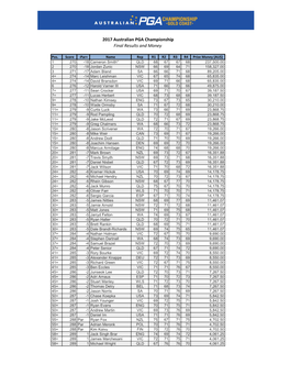 2017 Australian PGA Championship Final Results and Money