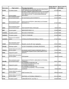 Gene Name Organ System Phenotype Description Study Reference Of