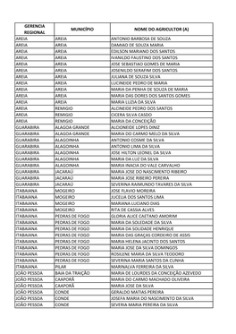 Gerencia Regional Município Nome Do Agricultor