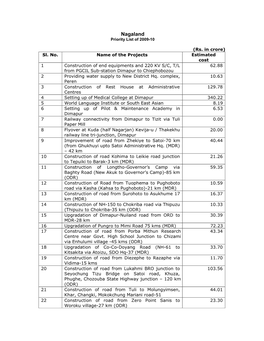 Nagaland Priority List of 2009-10