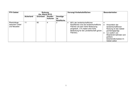 1 FFH Gebiet Nutzung (Ha, Stand 2012) Vorrang/-Vorbehaltsflächen