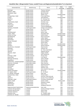 Gewählte Ober-/Bürgermeister*Innen, Landrät*Innen Und Regionalverbandsdirektor*In Im Saarland