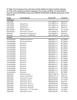 Family Genus/Speceies Process ID Accession Amblypygi Charinidae