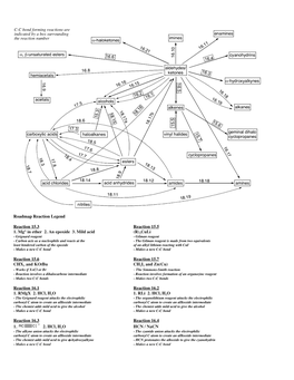 Aldehydes/ Ketones Imines Enamines Cyanohydrins Α-Haloketones Α