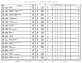 Lions Clubs International Club Membership Register Summary the Clubs and Membership Figures Reflect Changes As of 4/29/2004