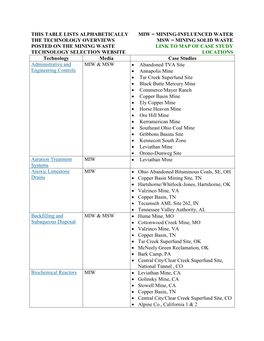 This Table Lists Alphabetically The