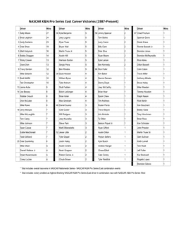 NASCAR K&N Pro Series East Career Victories (1987-Present)