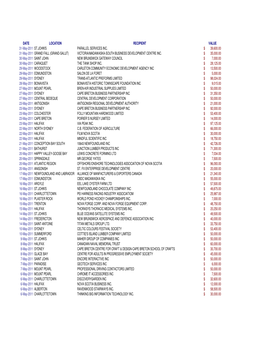 SELECTED RECIPIENTS of GRANTS and LOANS Condensed