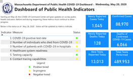 COVID-19 Dashboard - Wednesday, May 20, 2020 Dashboard of Public Health Indicators