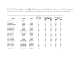 S2 Table. the 376 Mammal Species Inhabiting the Brazilian Amazon Analyzed in This Study