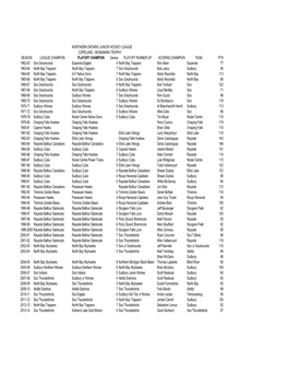 1962-2014 League Winners