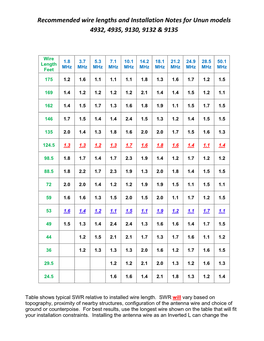 Recommended Wire Lengths and Installation Notes for Unun Models 4932, 4935, 9130, 9132 & 9135