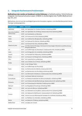 Thüringer Landesprogramm Hochwasserschutz