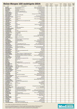 Helse-Norges 100 Mektigste 2014 Posisjon / Makt / Personlig An- Personlige Slagskraft SUM Seks Måneder