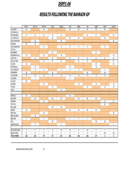 Dspf1-06 Results Following the Bahrain Gp