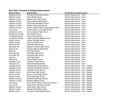 Non-Title I Schools in School Improvement