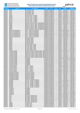 Resultados Dos Controis Microbiolóxicos Das Augas De Zonas De Baño De Galicia