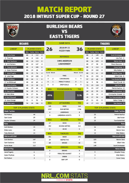 Burleigh Bears V Easts Tigers