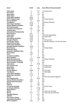 Event Profit Loss Event Winner Recommended? China Open 0 10.7