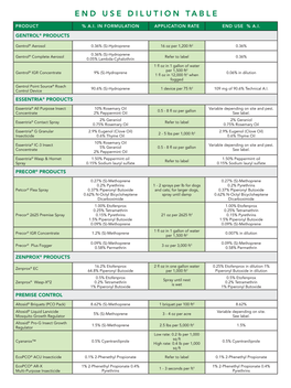 End Use Dilution Table