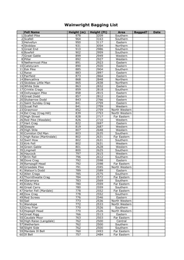 Wainwright Bagging List