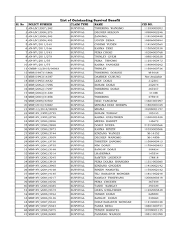 List of Outstanding Survival Benefit Sl