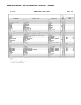 Comprehensive List of Cross-Reactive and Non Cross-Reactive Compounds