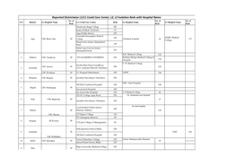 Reported Districtwise L1/L1 Covid Care Center, L2, L3 Isolation Beds with Hospital Name No