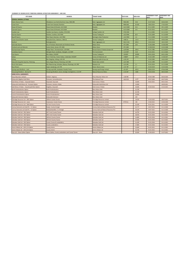 EITI Summary of Revenue from Mineral Agreements Managed by WA