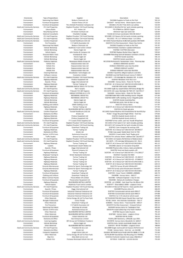 Directorate Type of Expenditure Supplier Description Value