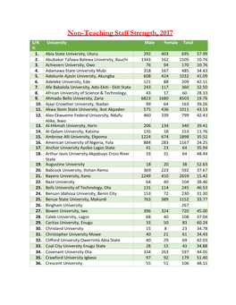 Non-Teaching Staff Strength, 2017