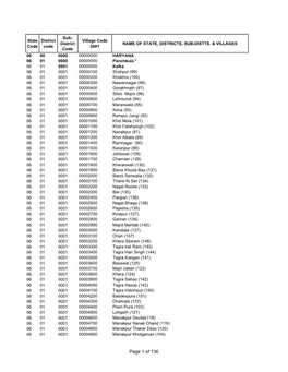 Name of State, Districts, Sub-Distts. & Villages