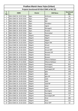 Pradhan Mantri Awas Yojna (Urban) Projects Sanctioned Till 43Rd CSMC of BLC (E) S